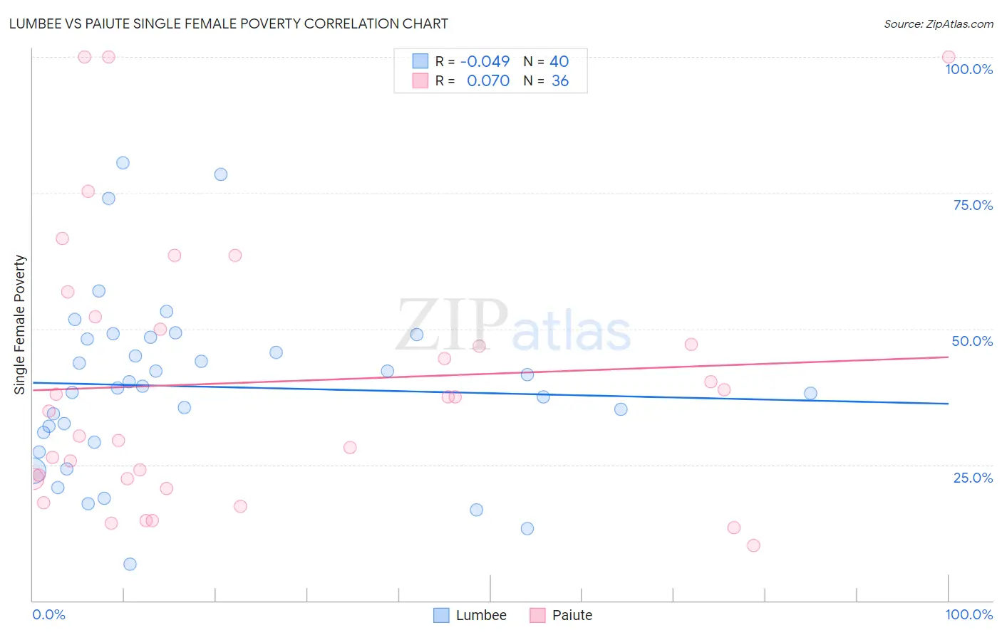 Lumbee vs Paiute Single Female Poverty