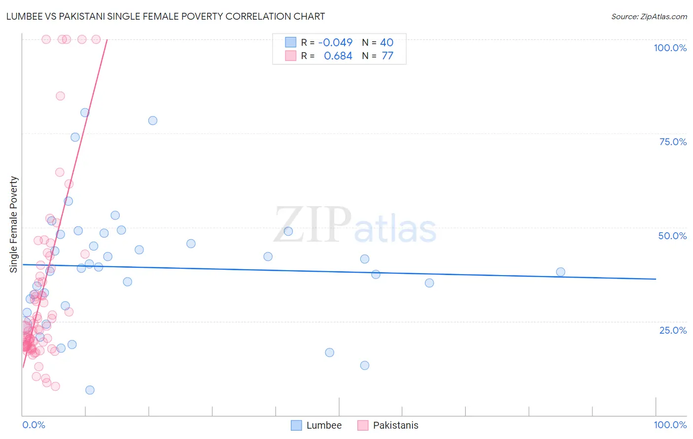 Lumbee vs Pakistani Single Female Poverty