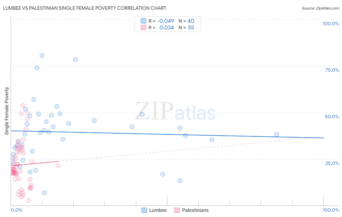 Lumbee vs Palestinian Single Female Poverty