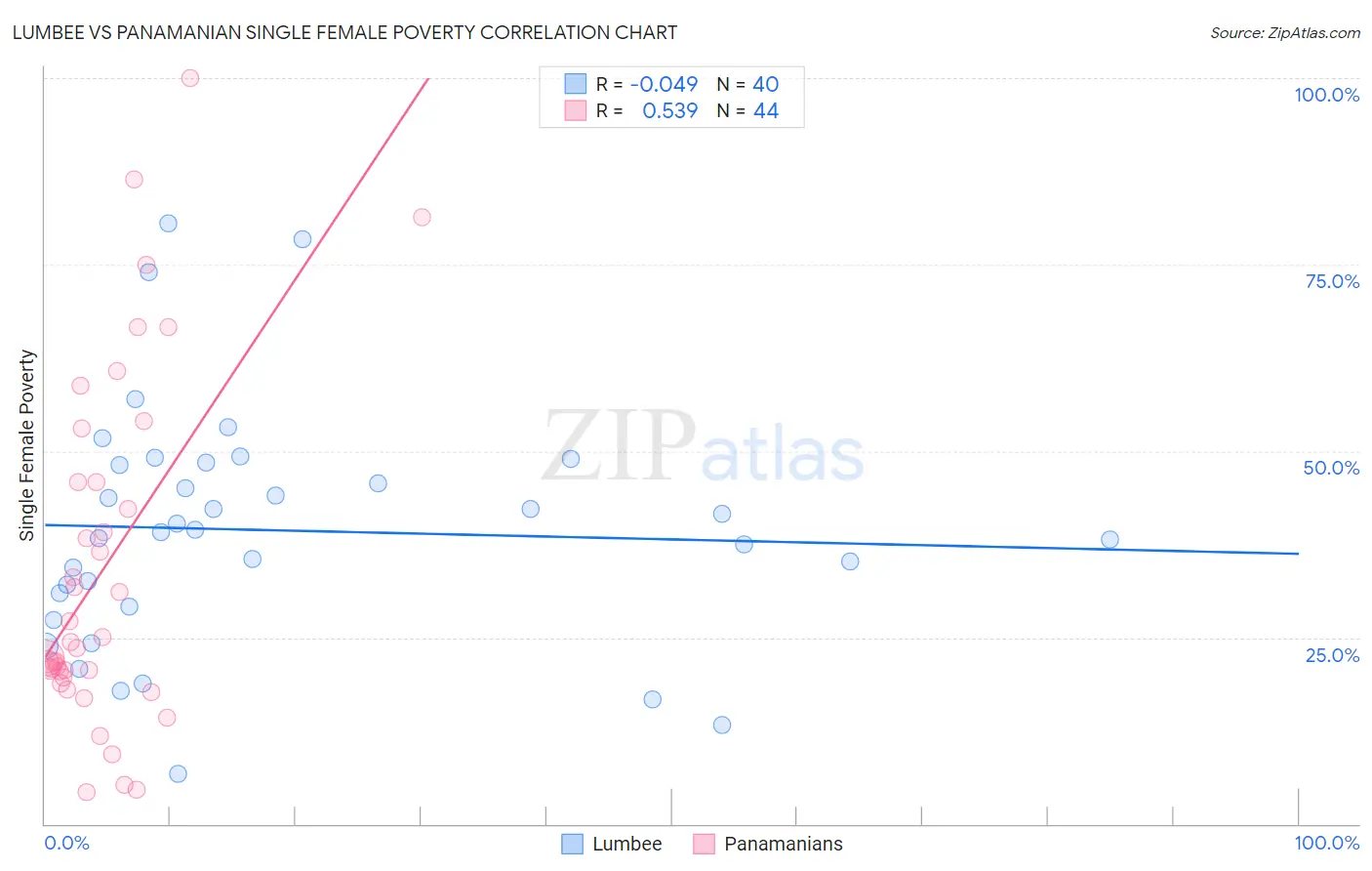 Lumbee vs Panamanian Single Female Poverty