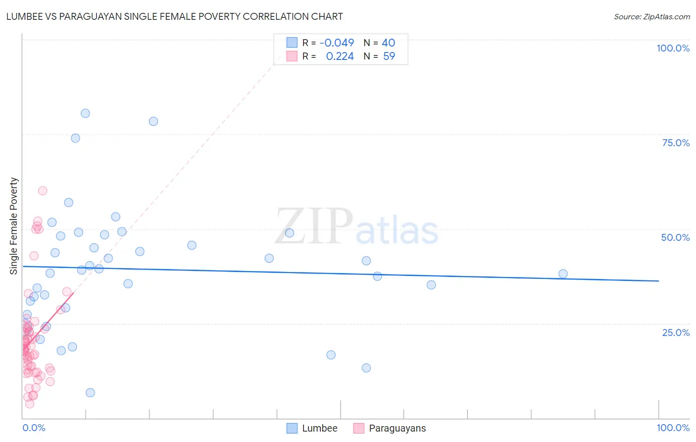 Lumbee vs Paraguayan Single Female Poverty