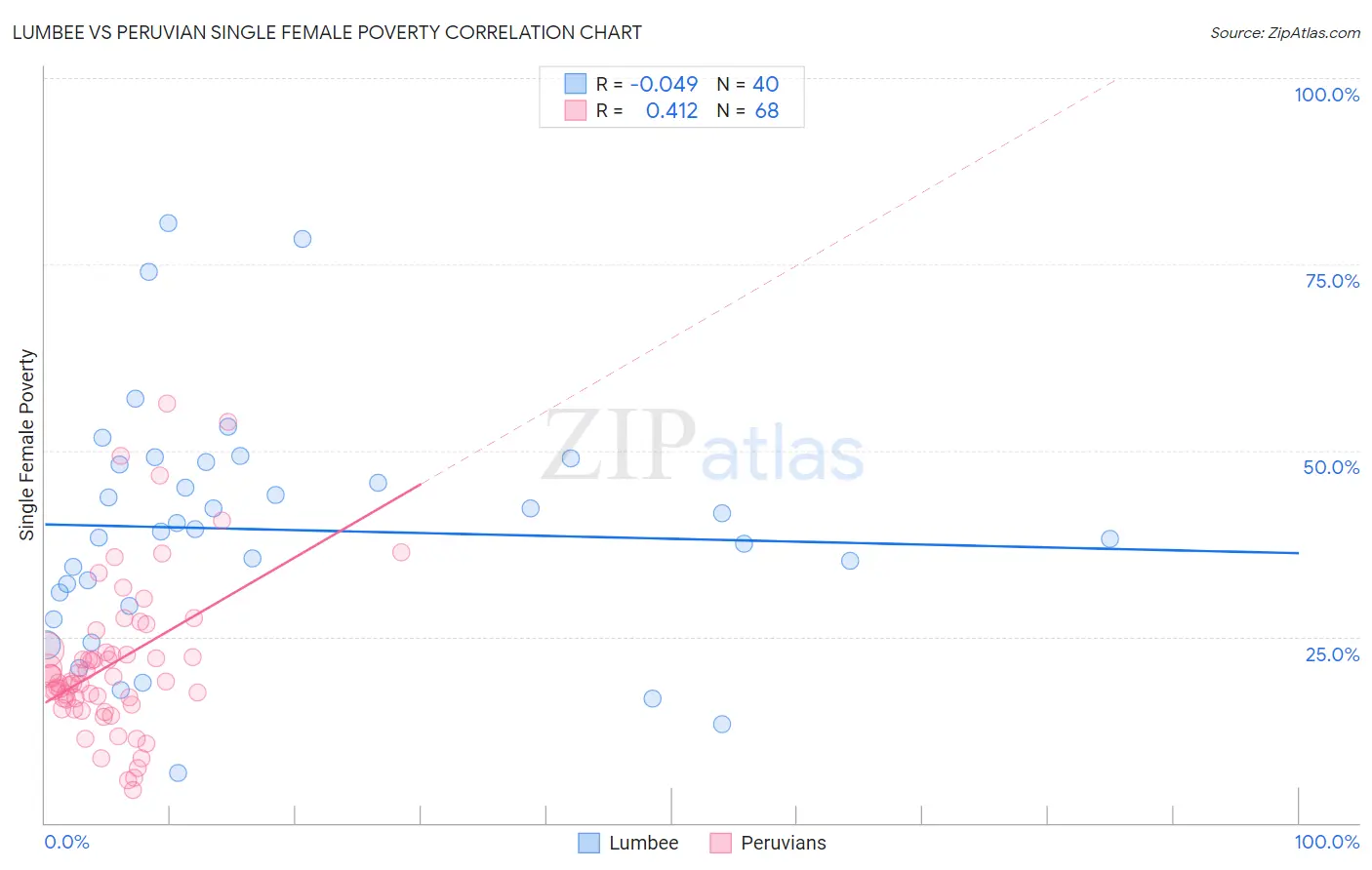 Lumbee vs Peruvian Single Female Poverty
