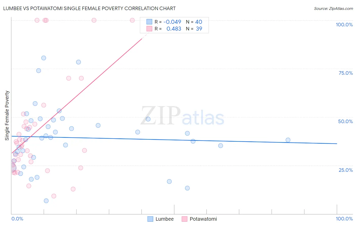 Lumbee vs Potawatomi Single Female Poverty