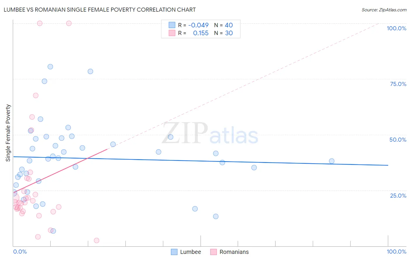 Lumbee vs Romanian Single Female Poverty
