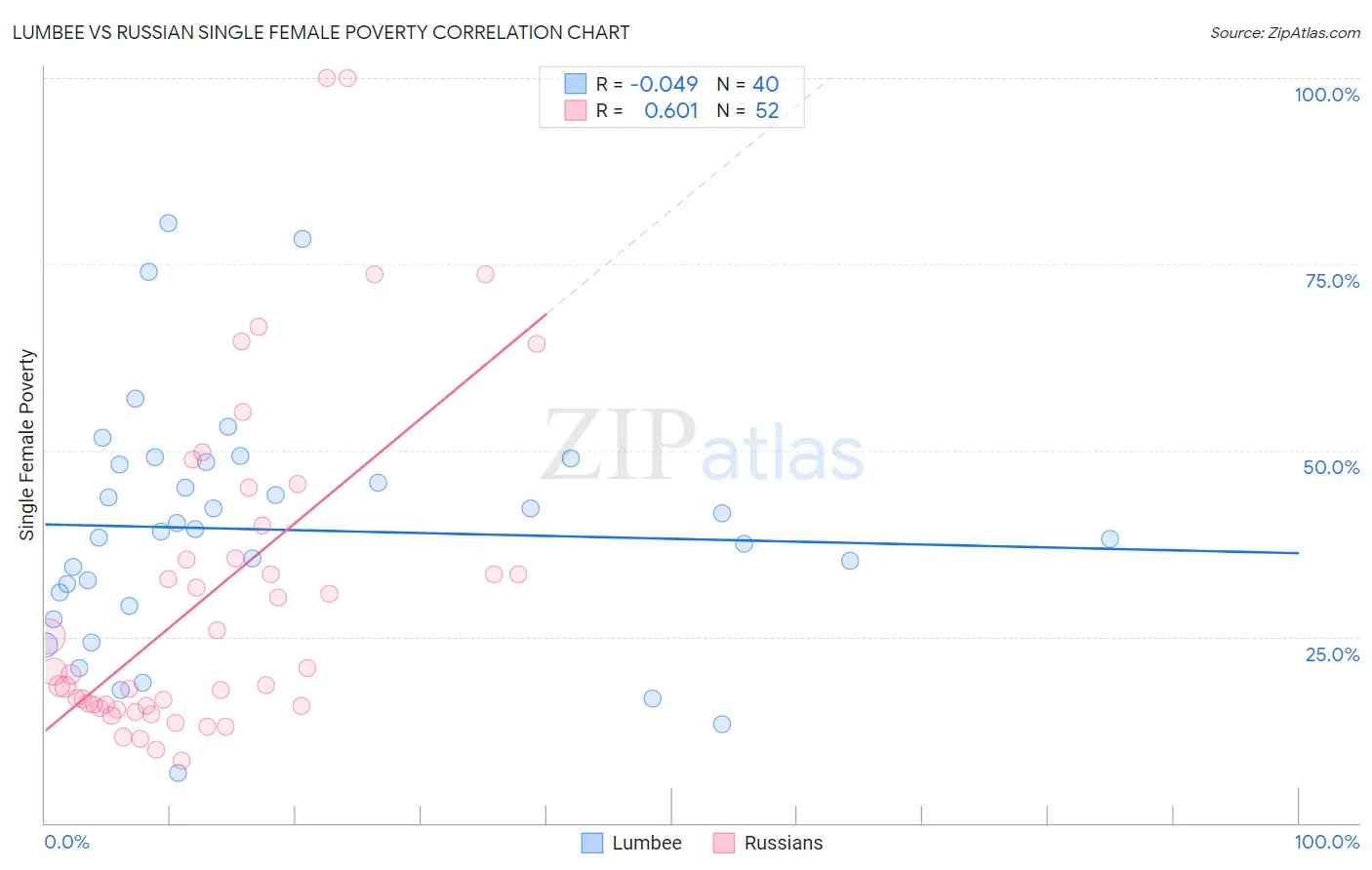 Lumbee vs Russian Single Female Poverty