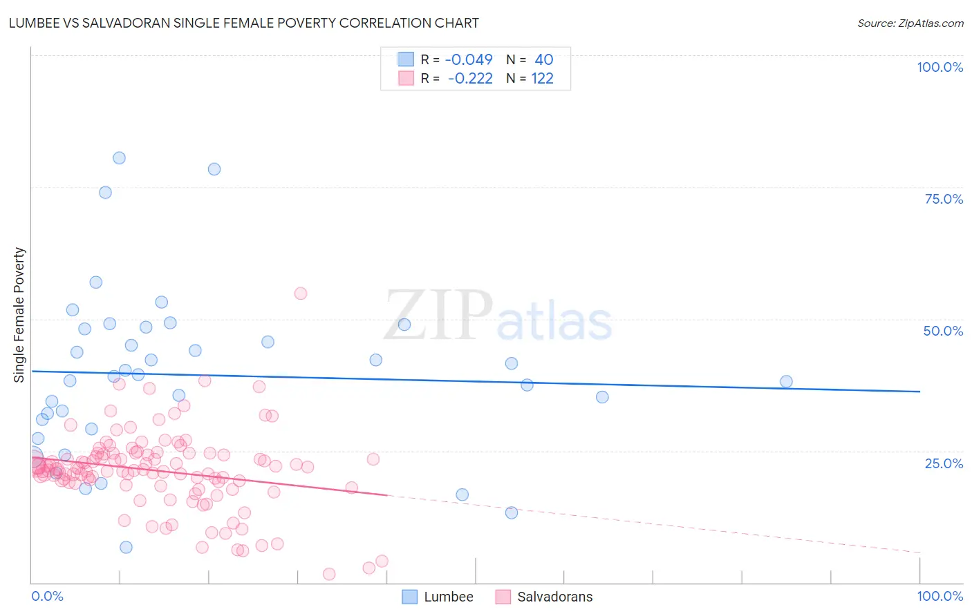 Lumbee vs Salvadoran Single Female Poverty