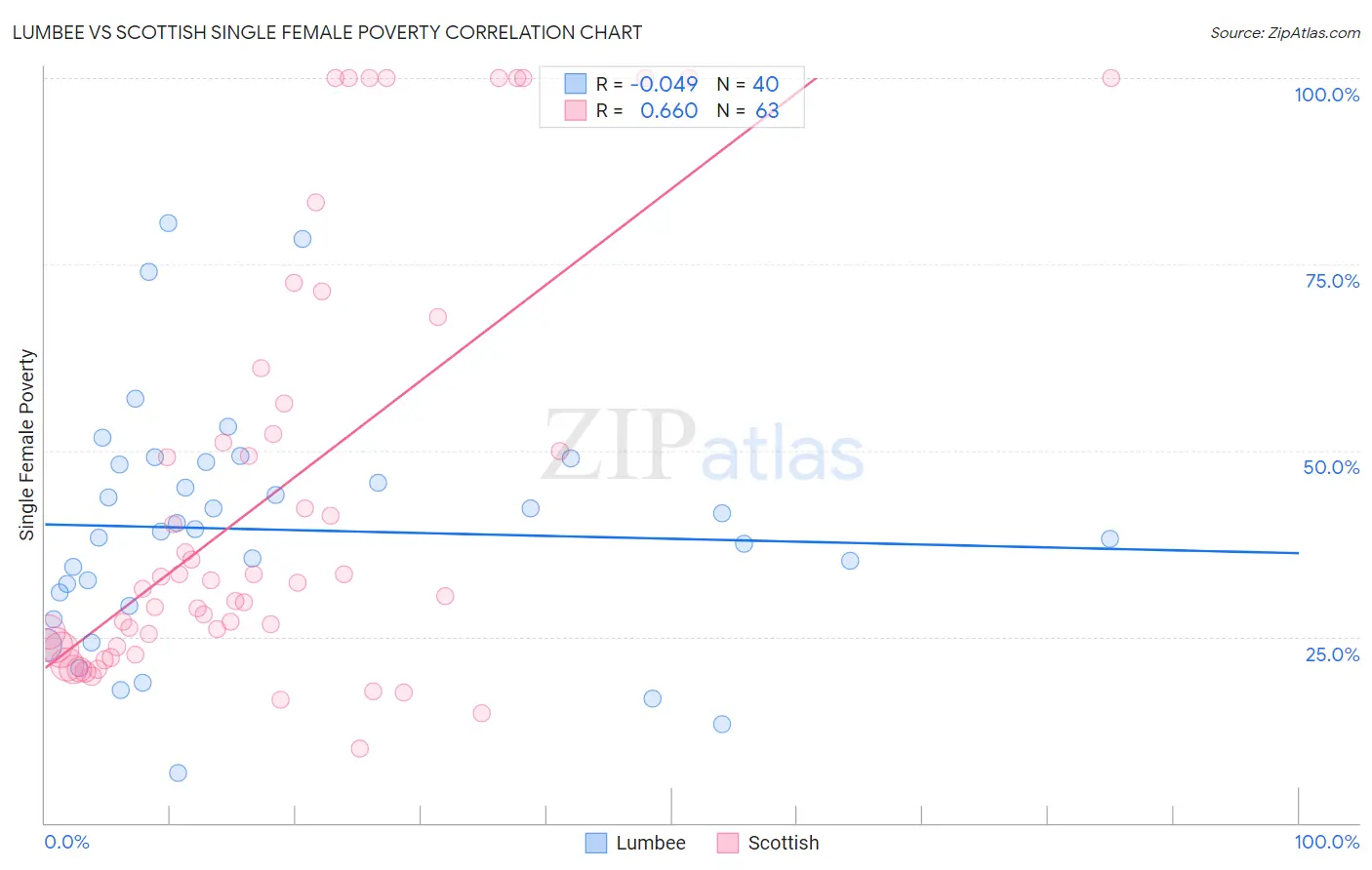 Lumbee vs Scottish Single Female Poverty