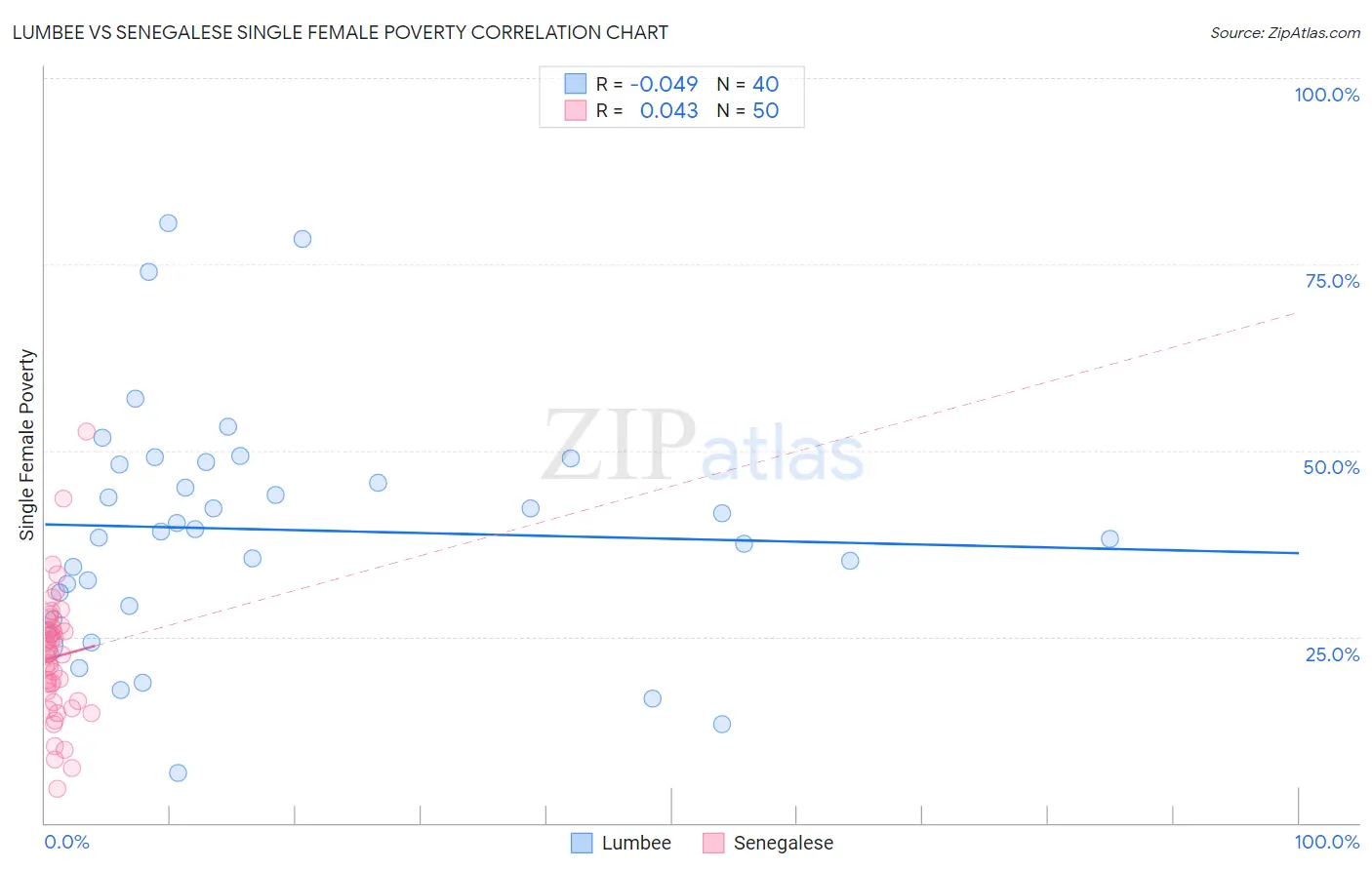 Lumbee vs Senegalese Single Female Poverty