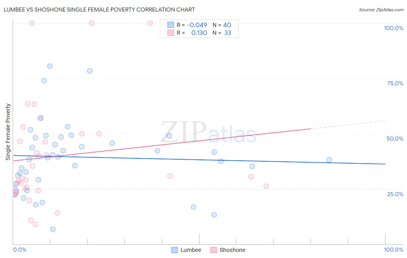 Lumbee vs Shoshone Single Female Poverty