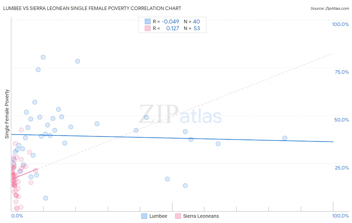 Lumbee vs Sierra Leonean Single Female Poverty