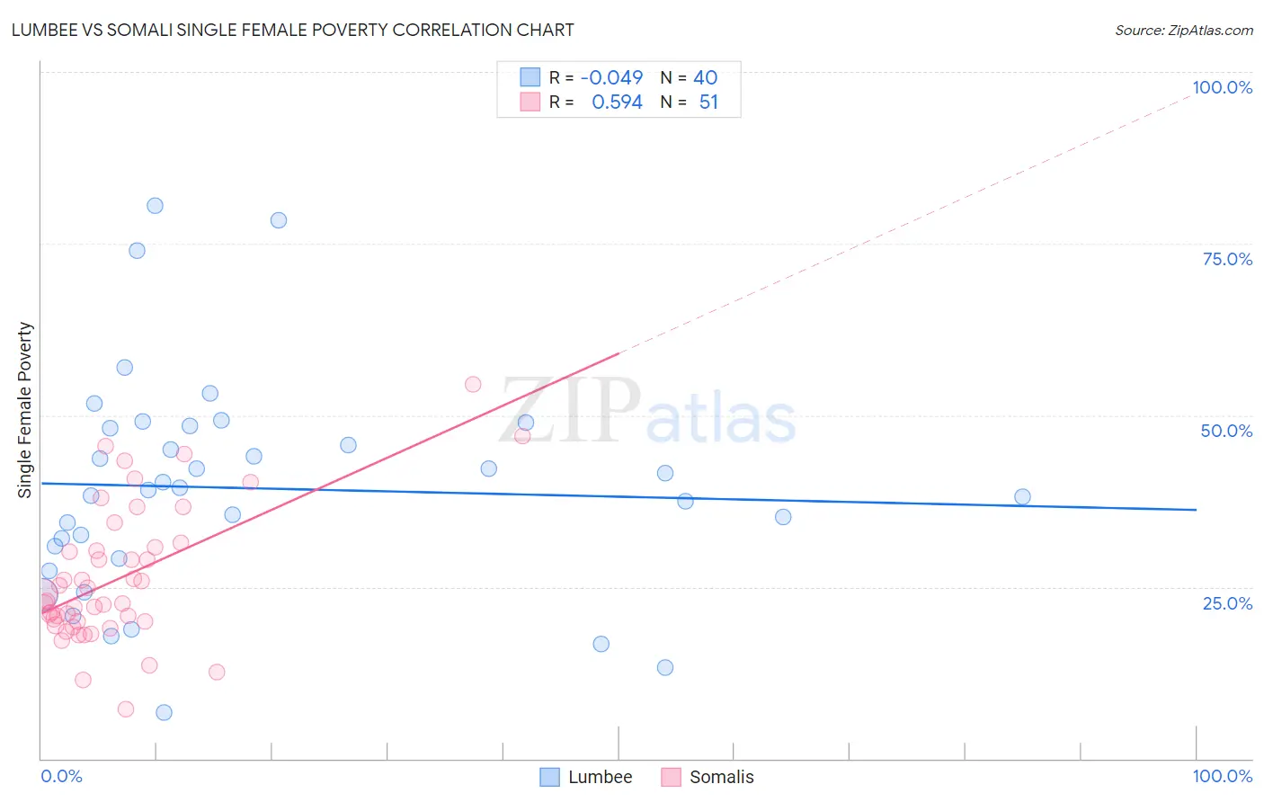 Lumbee vs Somali Single Female Poverty