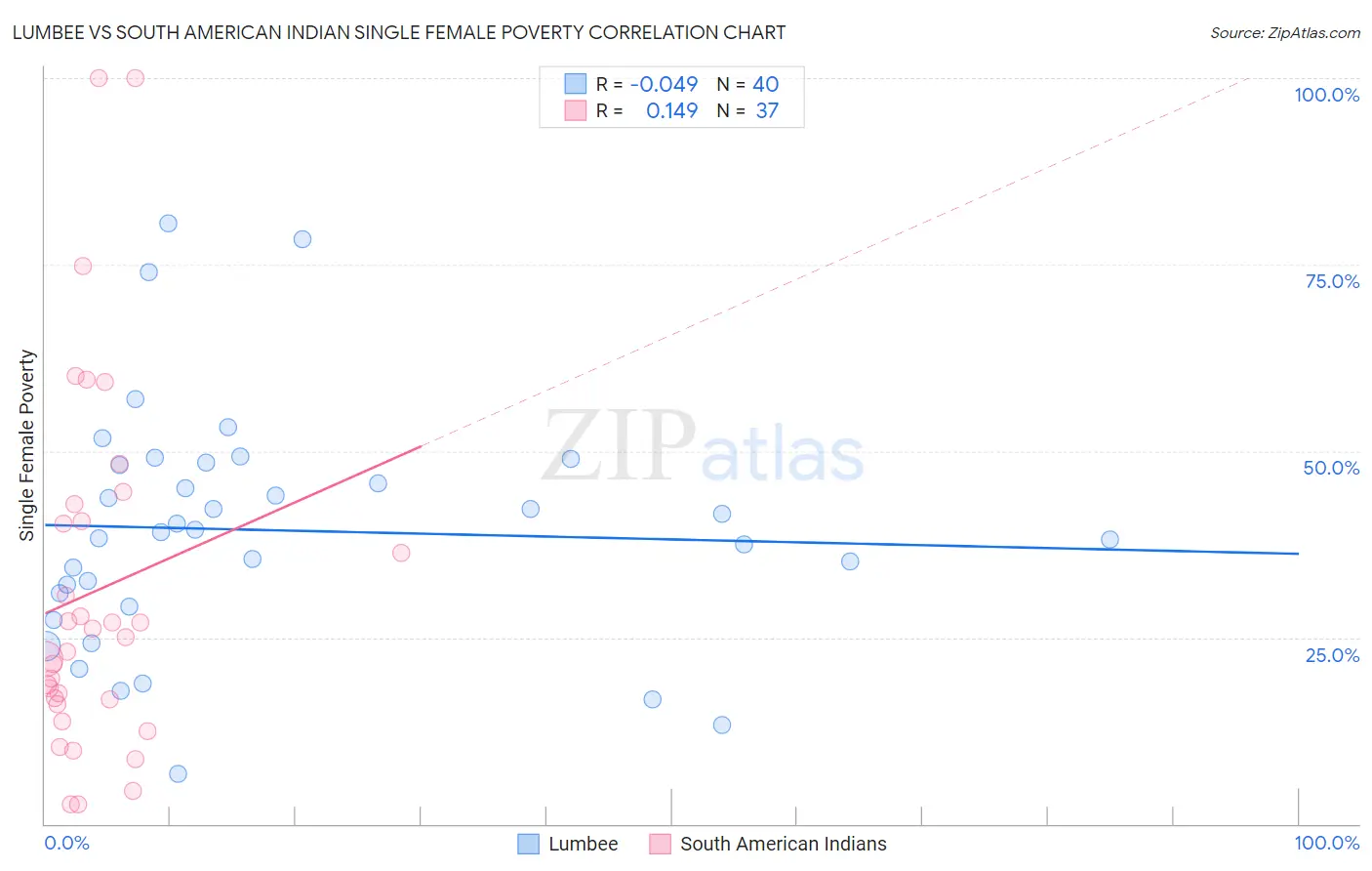Lumbee vs South American Indian Single Female Poverty