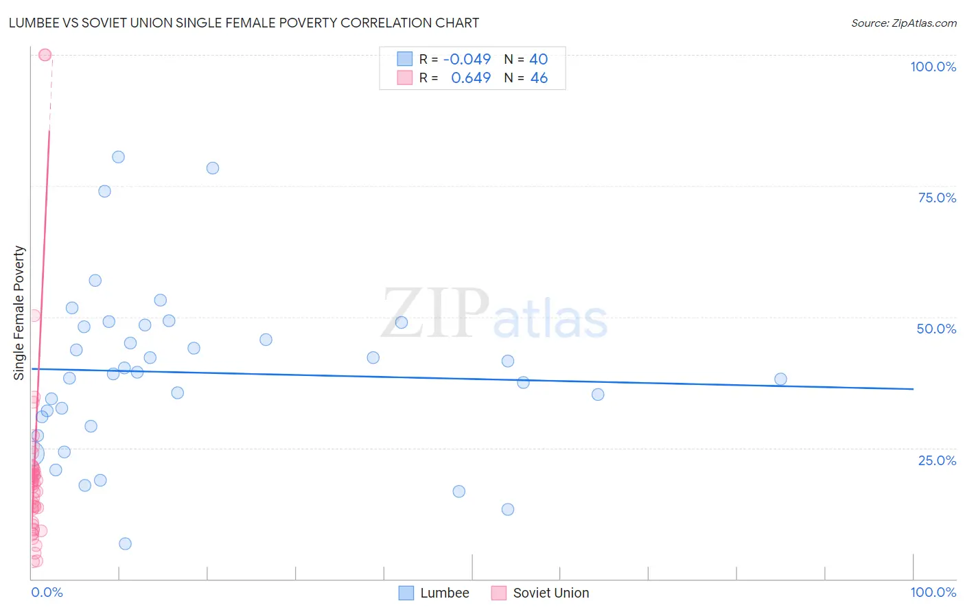 Lumbee vs Soviet Union Single Female Poverty