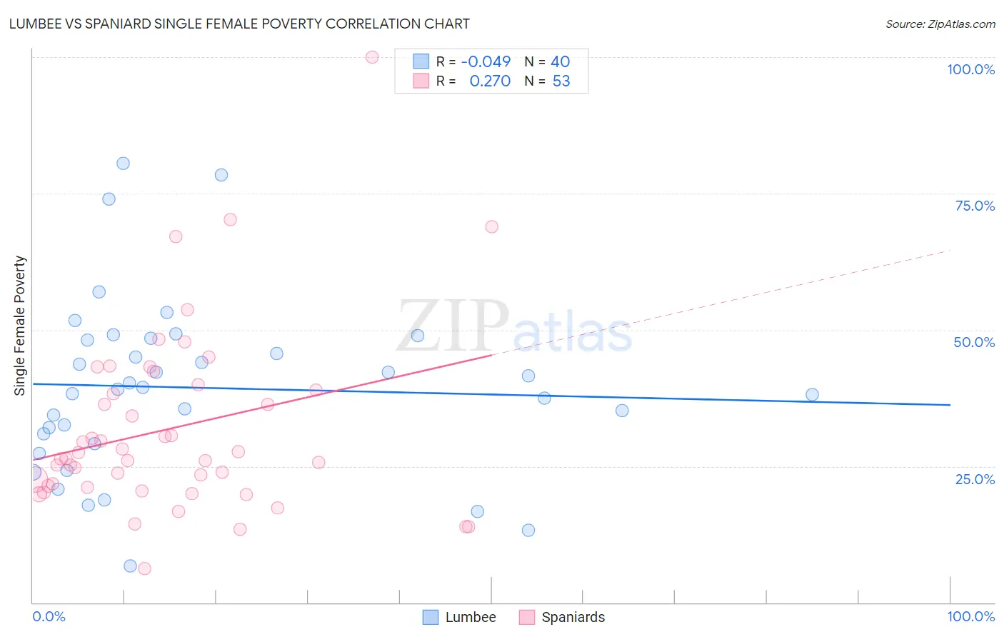 Lumbee vs Spaniard Single Female Poverty