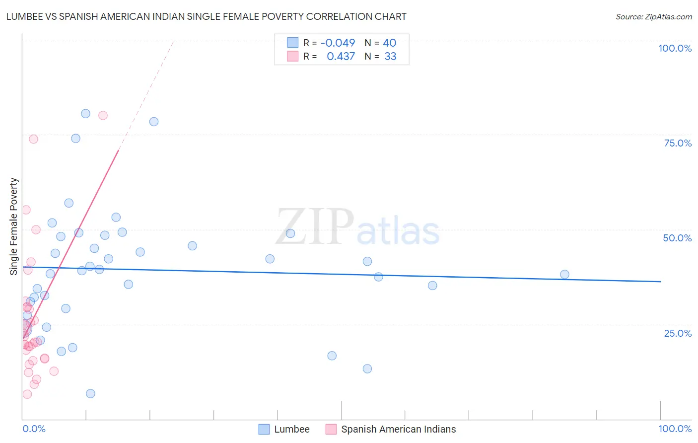 Lumbee vs Spanish American Indian Single Female Poverty