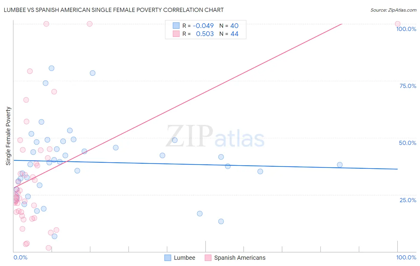Lumbee vs Spanish American Single Female Poverty