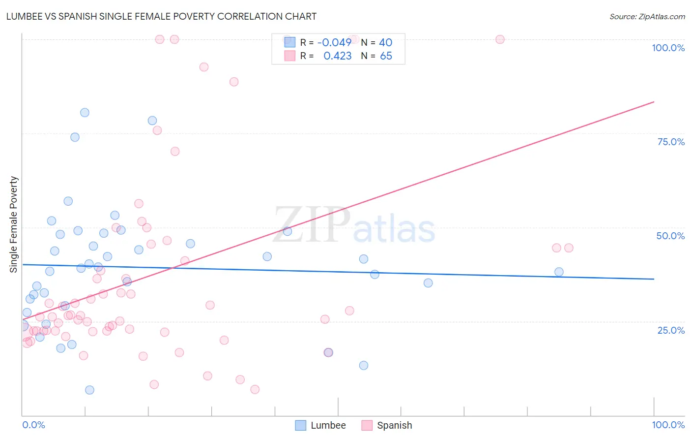 Lumbee vs Spanish Single Female Poverty
