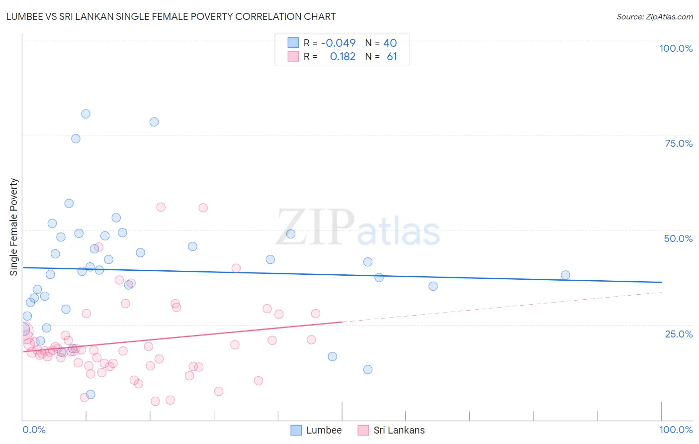 Lumbee vs Sri Lankan Single Female Poverty