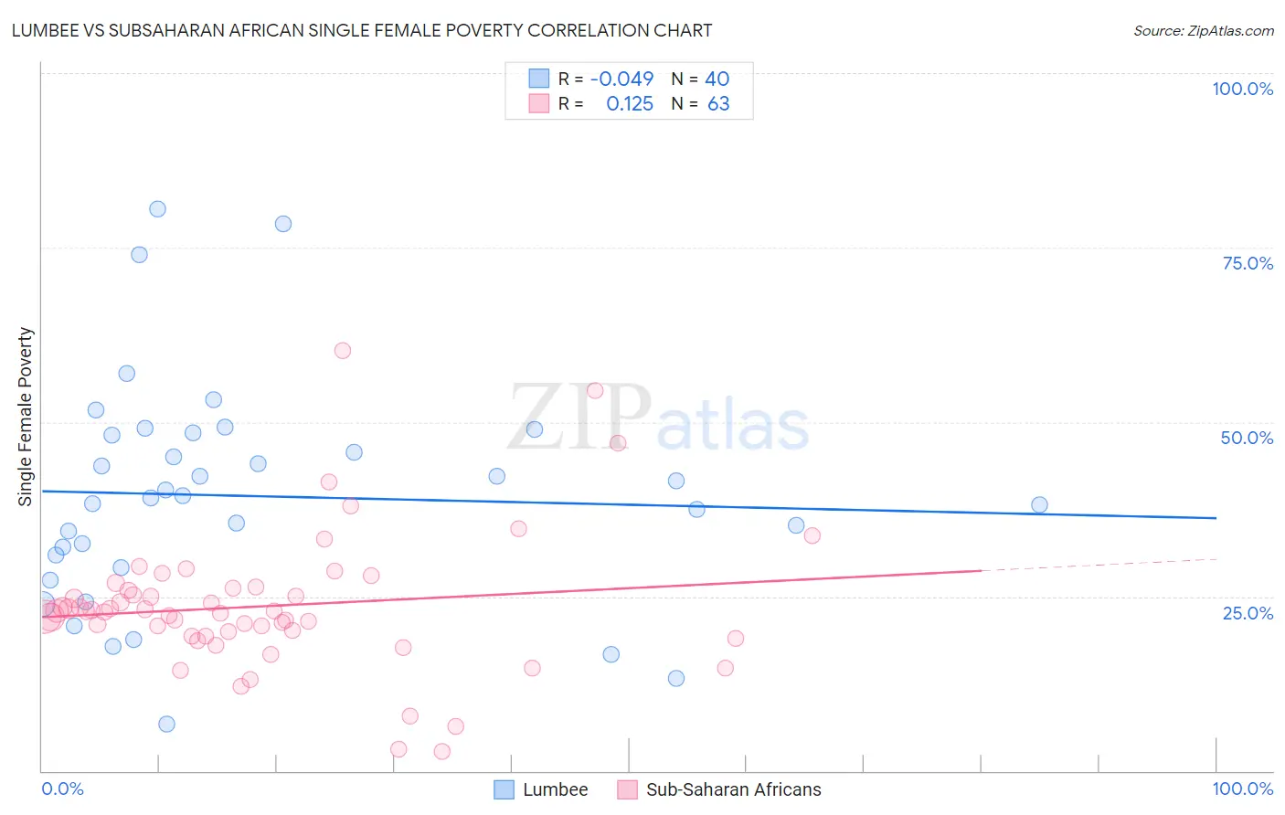 Lumbee vs Subsaharan African Single Female Poverty