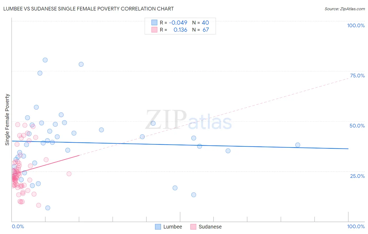 Lumbee vs Sudanese Single Female Poverty