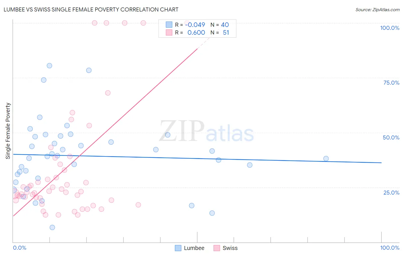 Lumbee vs Swiss Single Female Poverty