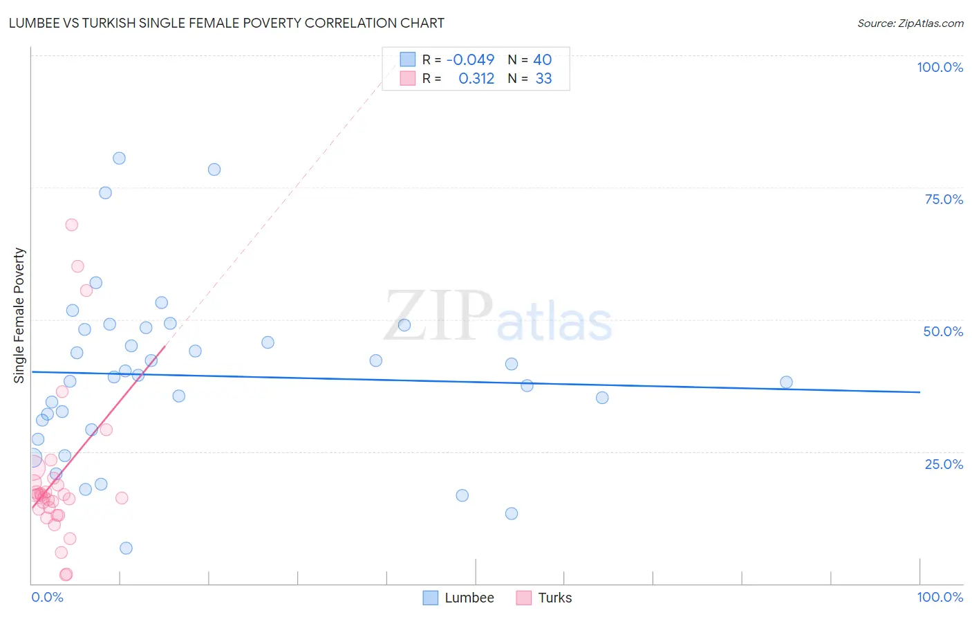 Lumbee vs Turkish Single Female Poverty