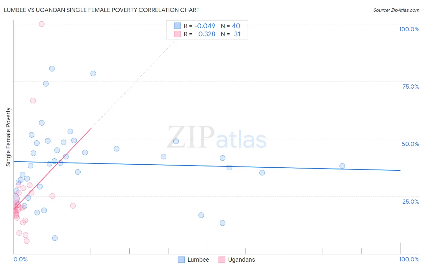 Lumbee vs Ugandan Single Female Poverty