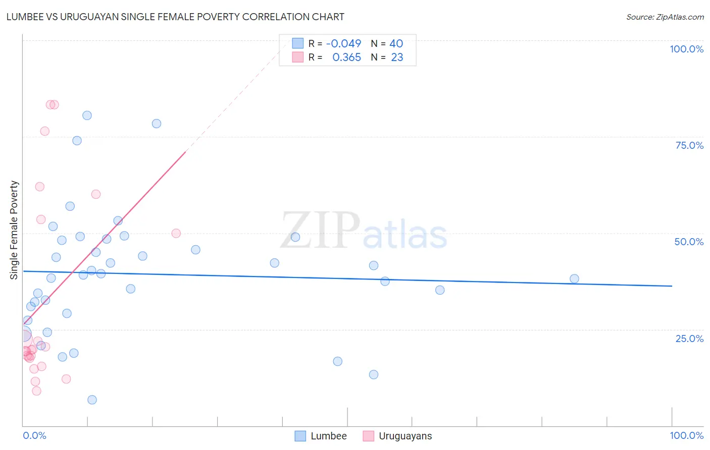 Lumbee vs Uruguayan Single Female Poverty