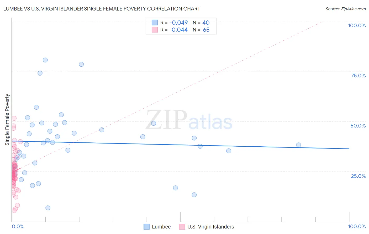 Lumbee vs U.S. Virgin Islander Single Female Poverty