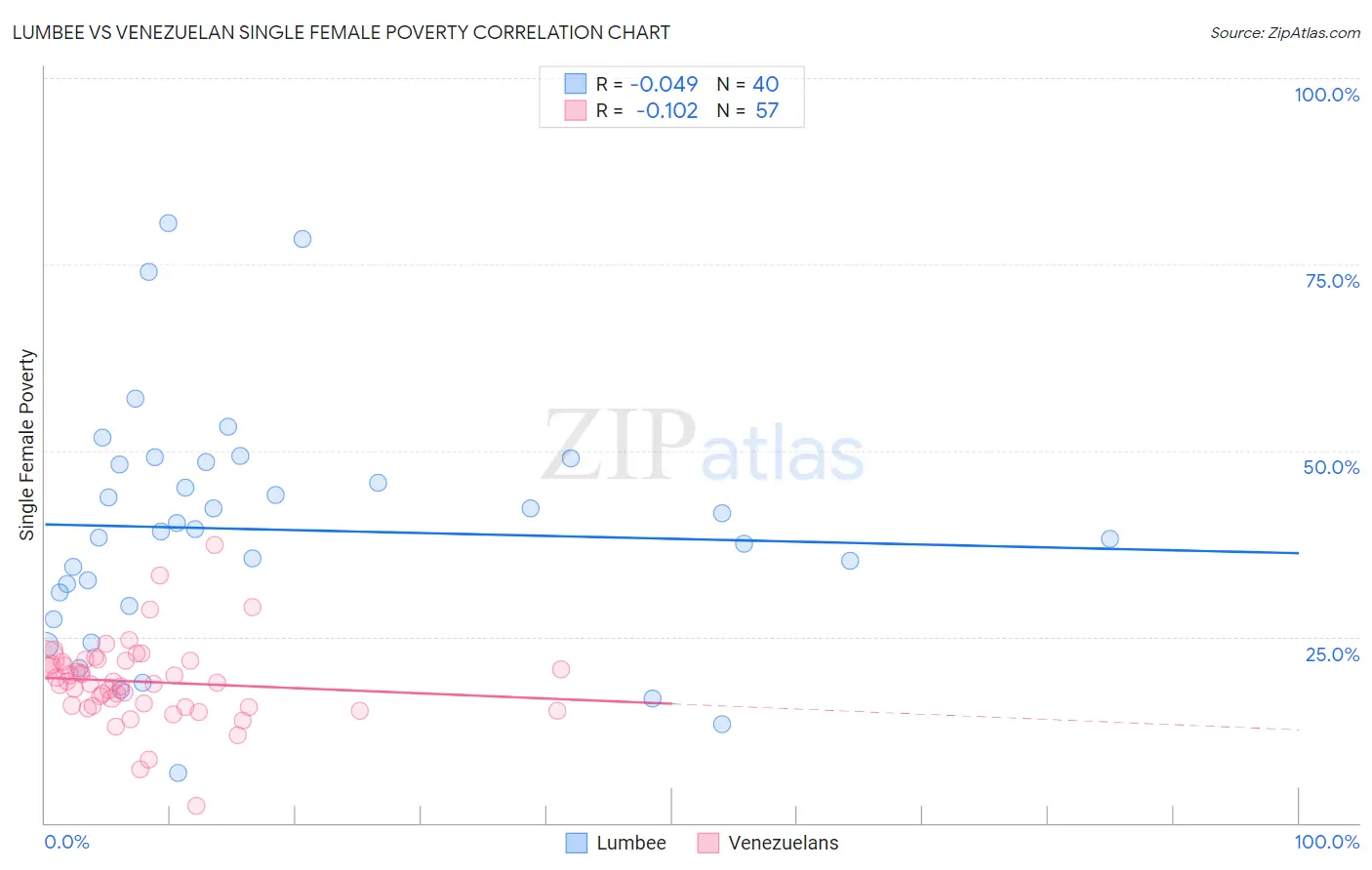 Lumbee vs Venezuelan Single Female Poverty