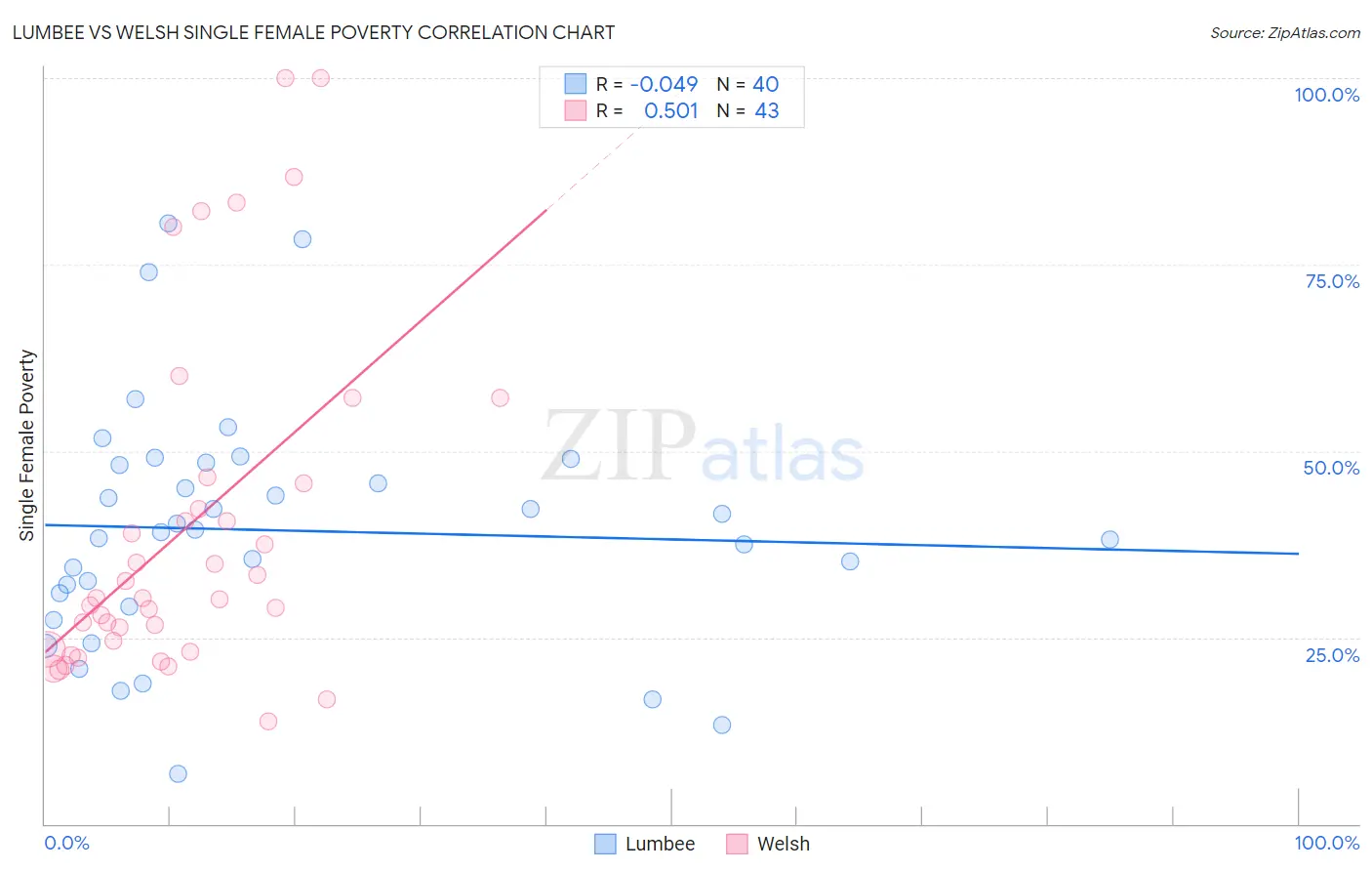 Lumbee vs Welsh Single Female Poverty
