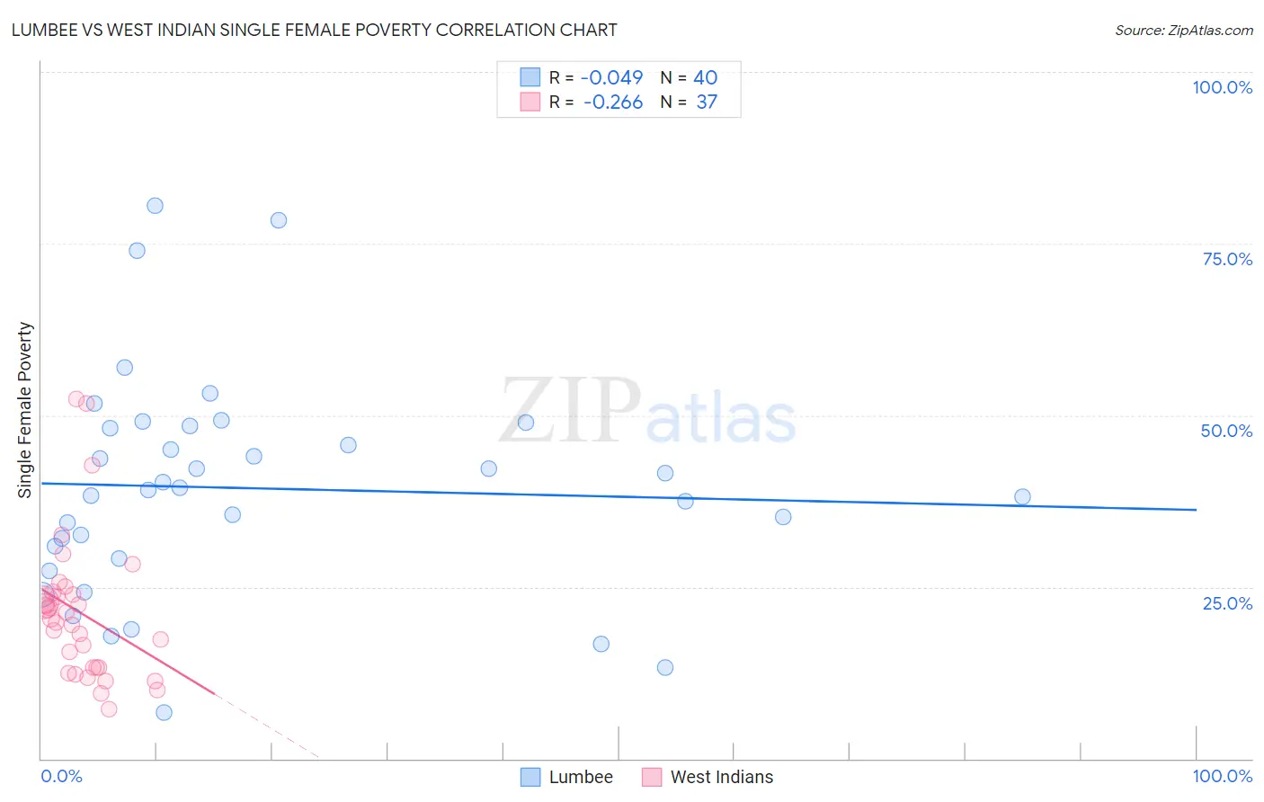 Lumbee vs West Indian Single Female Poverty