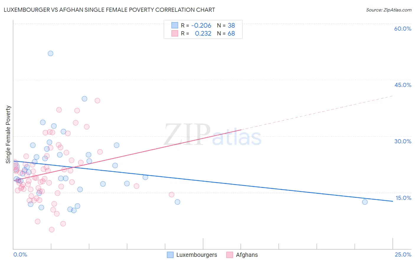 Luxembourger vs Afghan Single Female Poverty