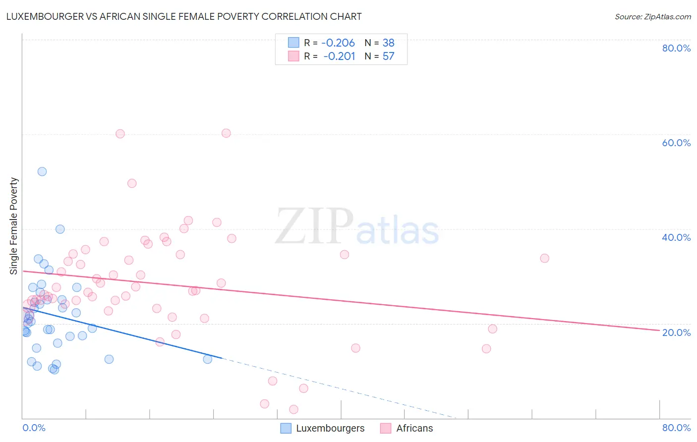 Luxembourger vs African Single Female Poverty