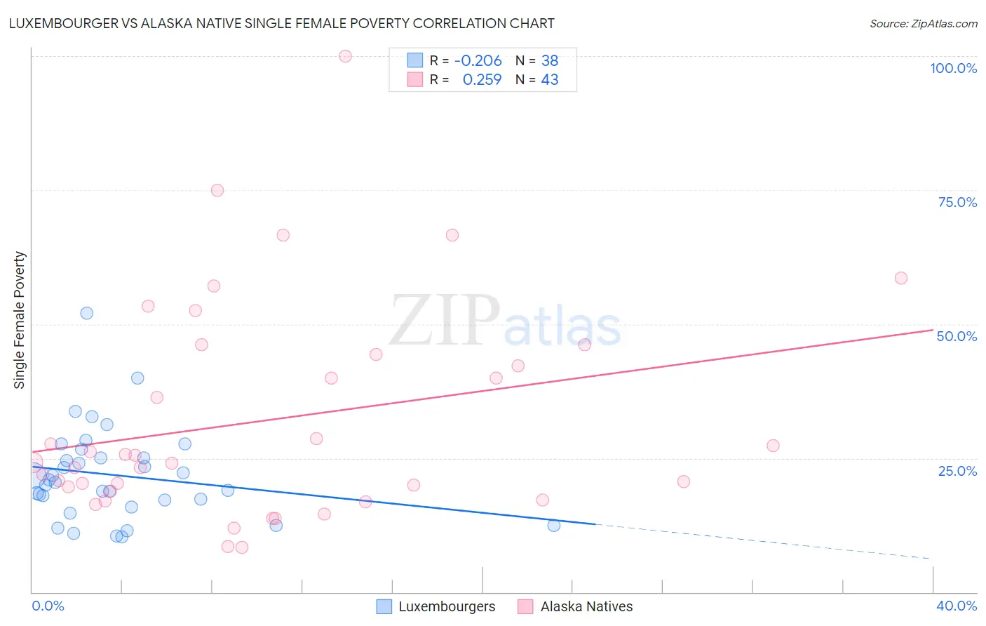 Luxembourger vs Alaska Native Single Female Poverty