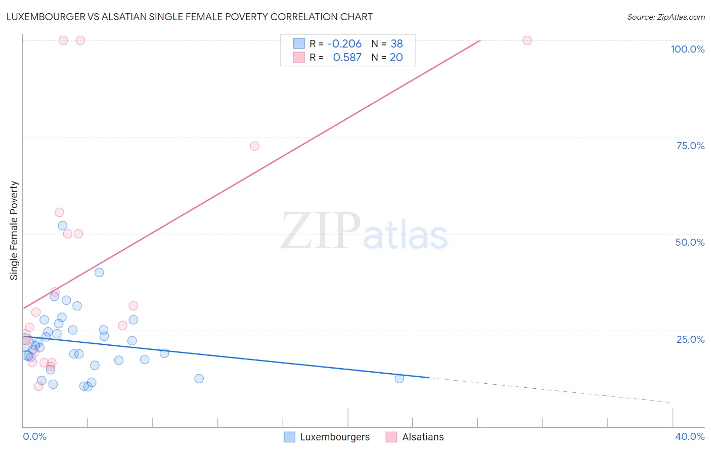 Luxembourger vs Alsatian Single Female Poverty