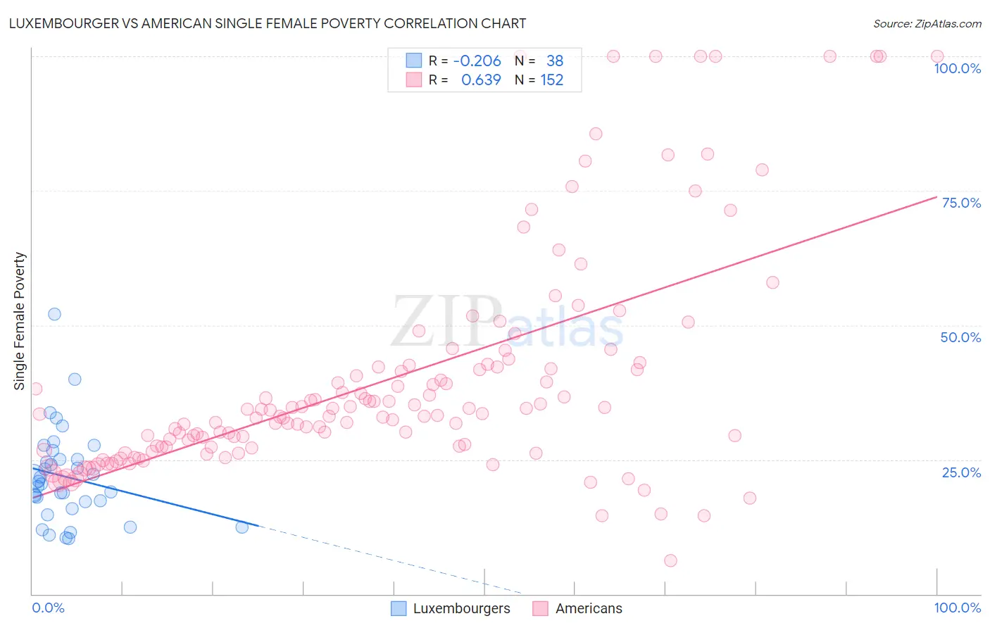 Luxembourger vs American Single Female Poverty