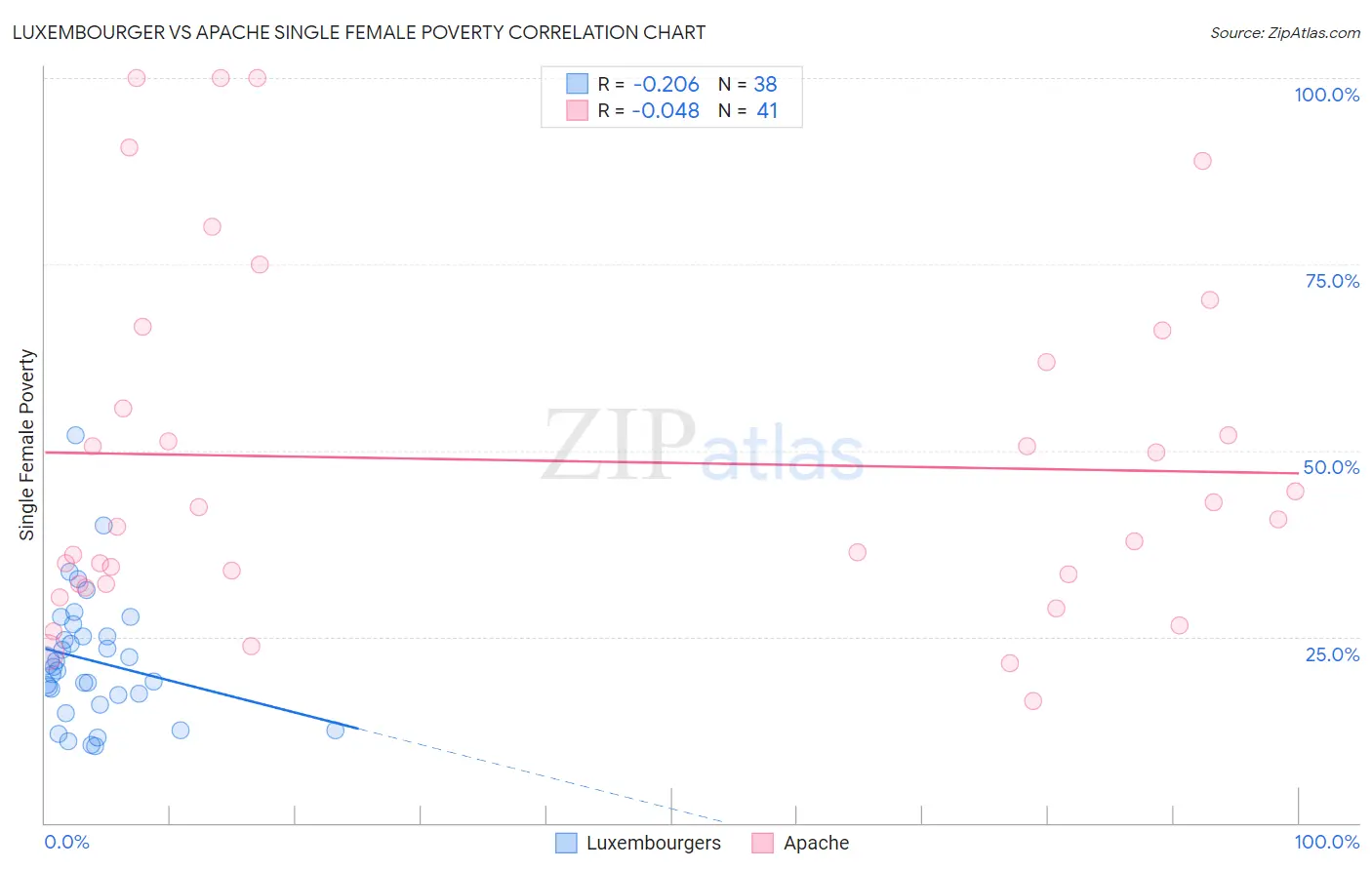 Luxembourger vs Apache Single Female Poverty