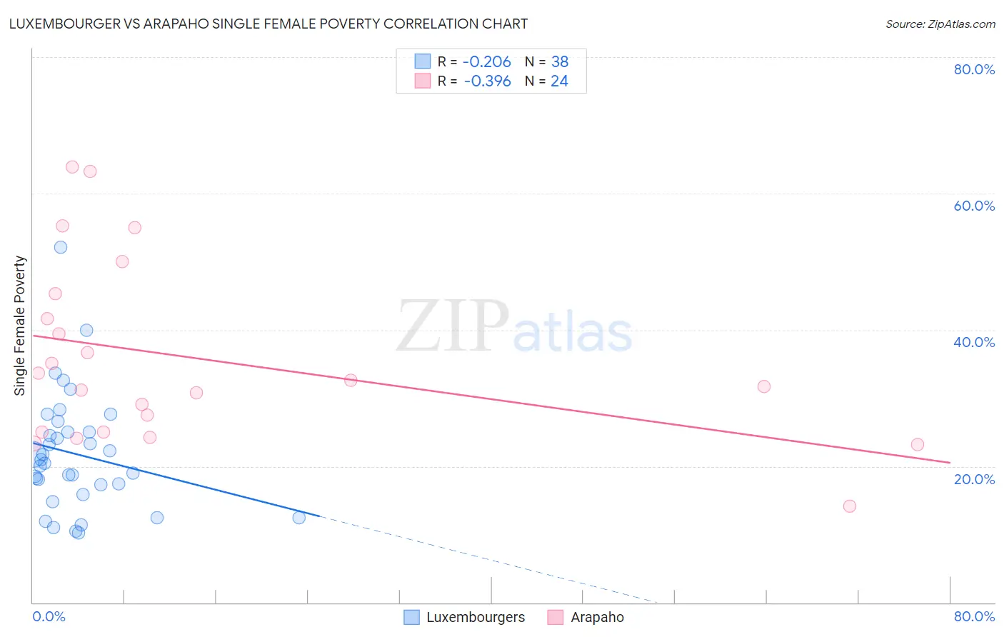 Luxembourger vs Arapaho Single Female Poverty