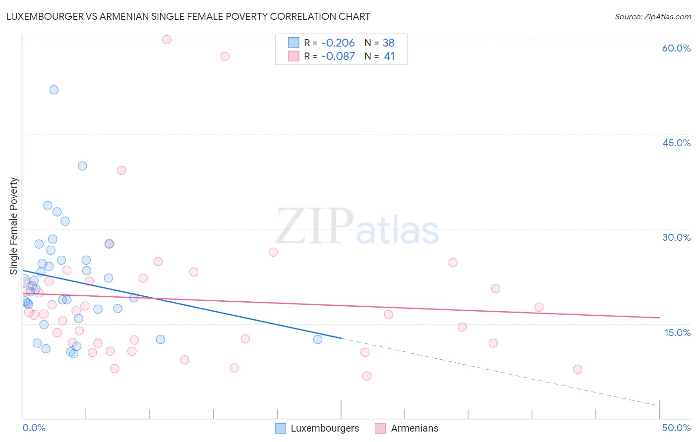 Luxembourger vs Armenian Single Female Poverty