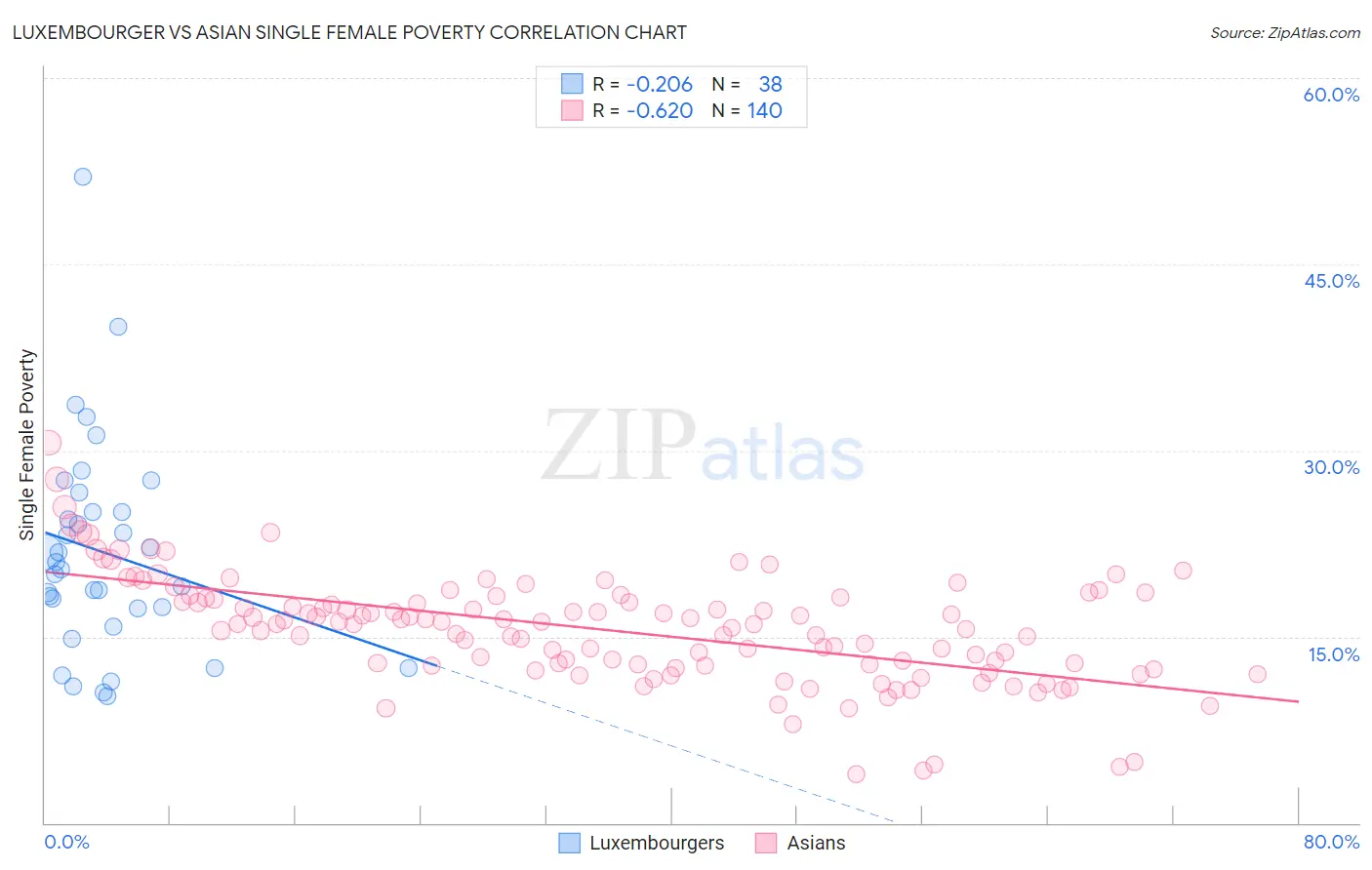 Luxembourger vs Asian Single Female Poverty