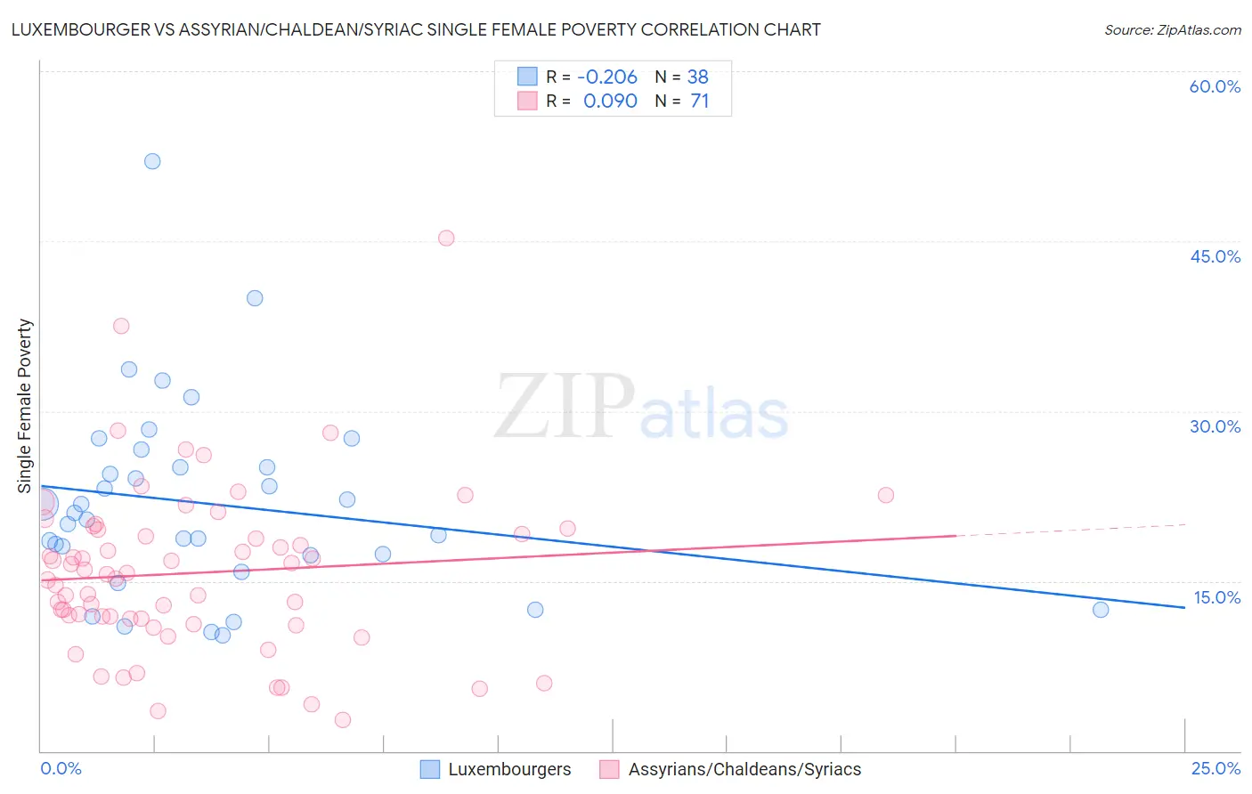 Luxembourger vs Assyrian/Chaldean/Syriac Single Female Poverty