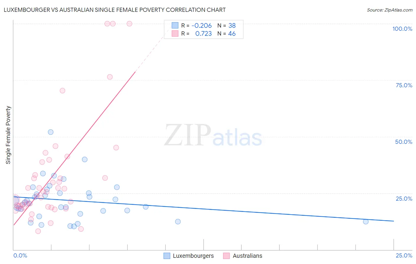 Luxembourger vs Australian Single Female Poverty