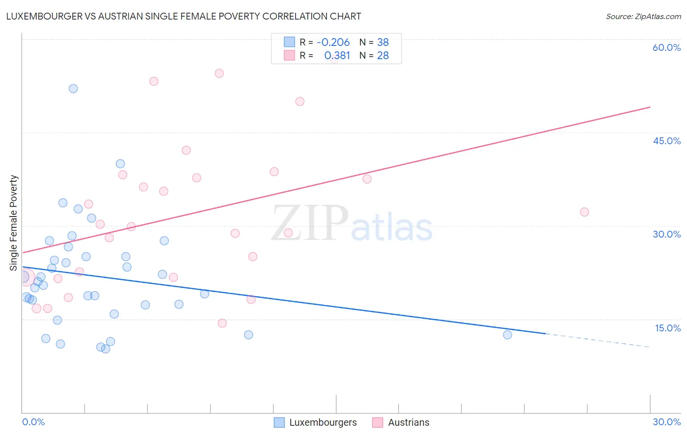 Luxembourger vs Austrian Single Female Poverty