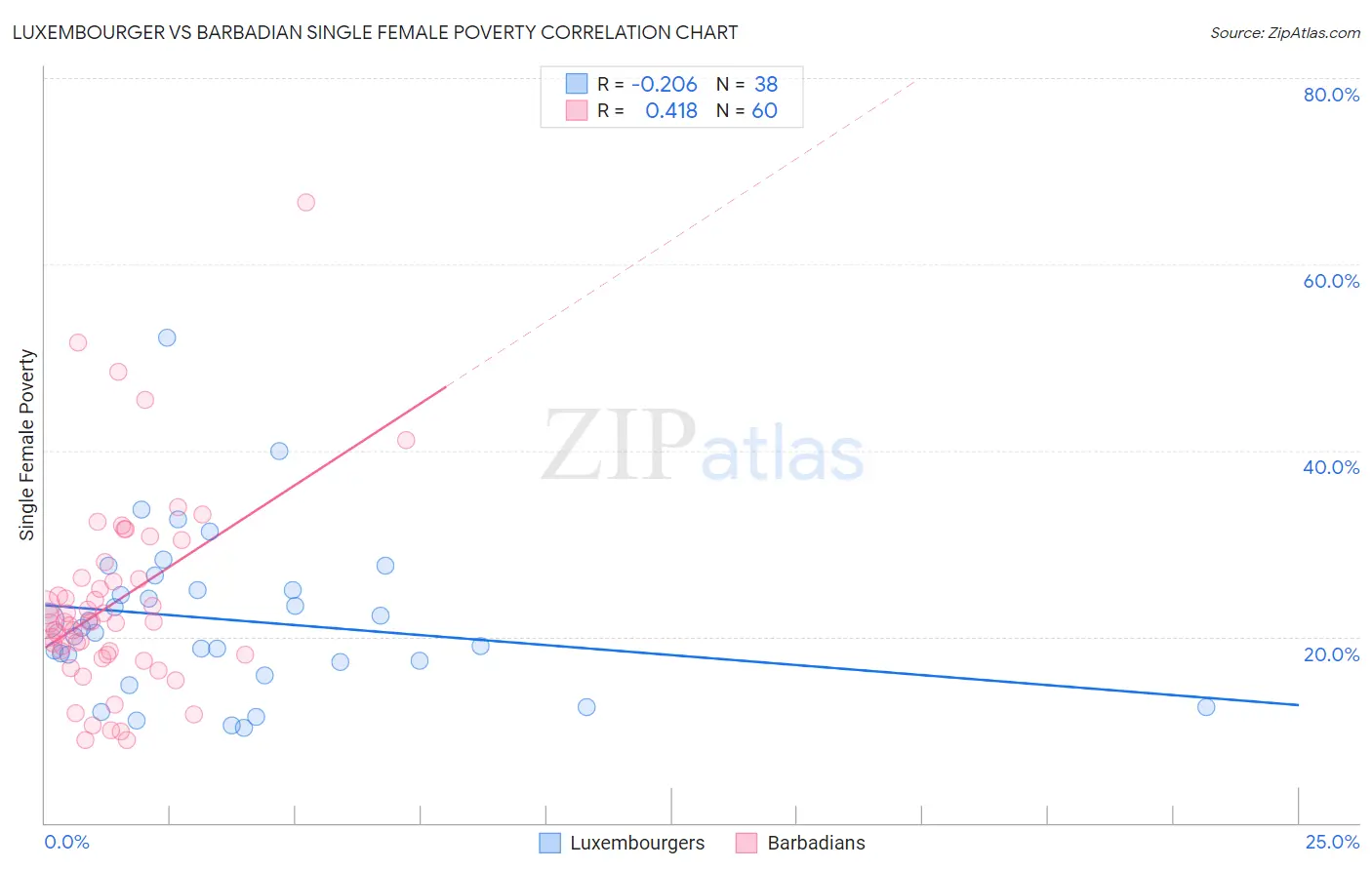 Luxembourger vs Barbadian Single Female Poverty