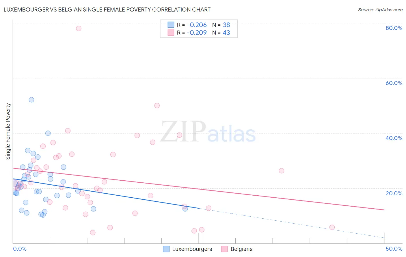 Luxembourger vs Belgian Single Female Poverty