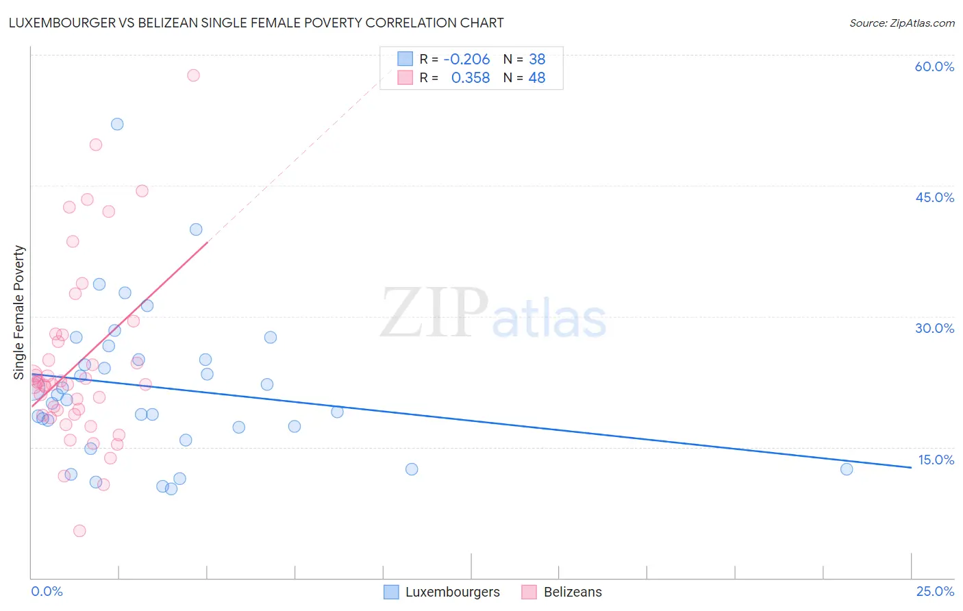 Luxembourger vs Belizean Single Female Poverty