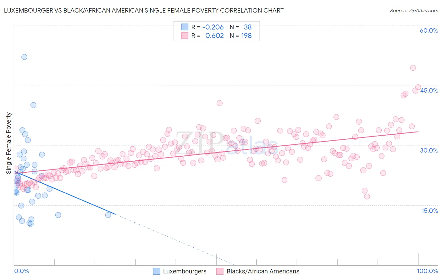 Luxembourger vs Black/African American Single Female Poverty