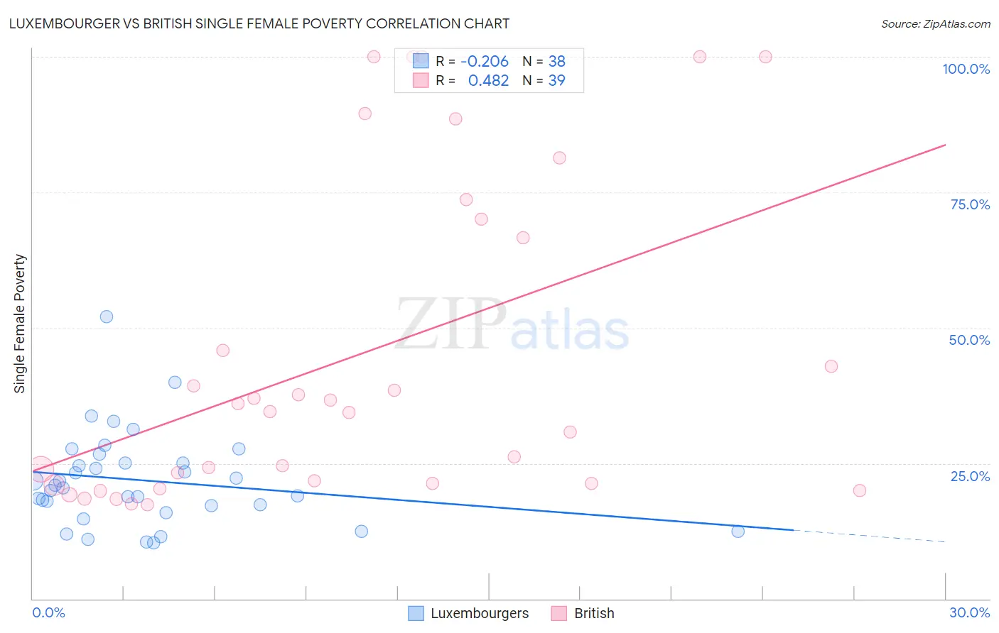 Luxembourger vs British Single Female Poverty