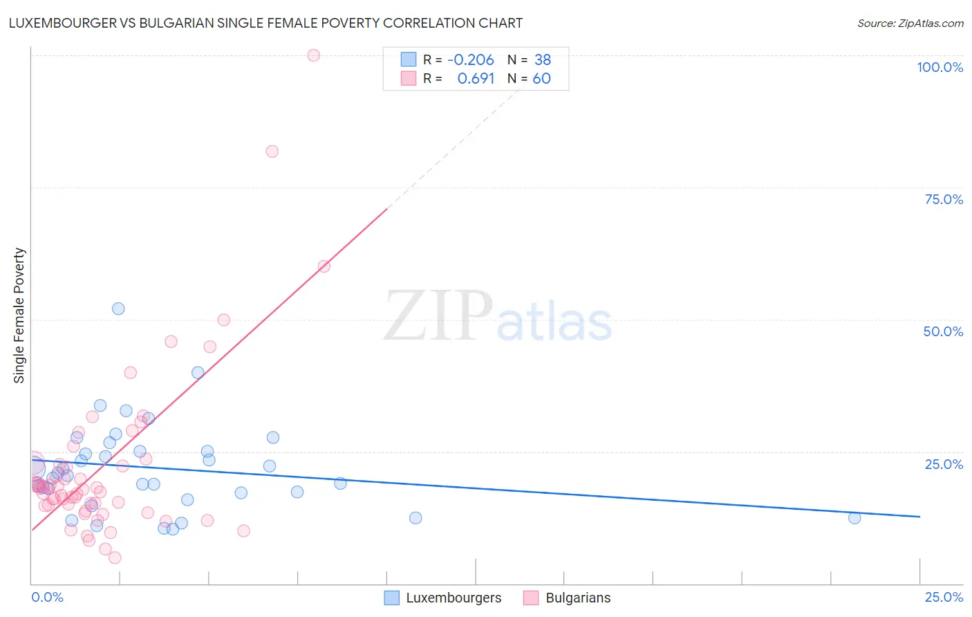 Luxembourger vs Bulgarian Single Female Poverty